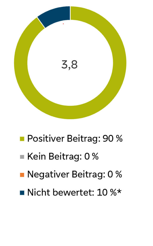 chart_st-galler-kantonalbank_nachhaltigkeits-check_sdg-bewertung