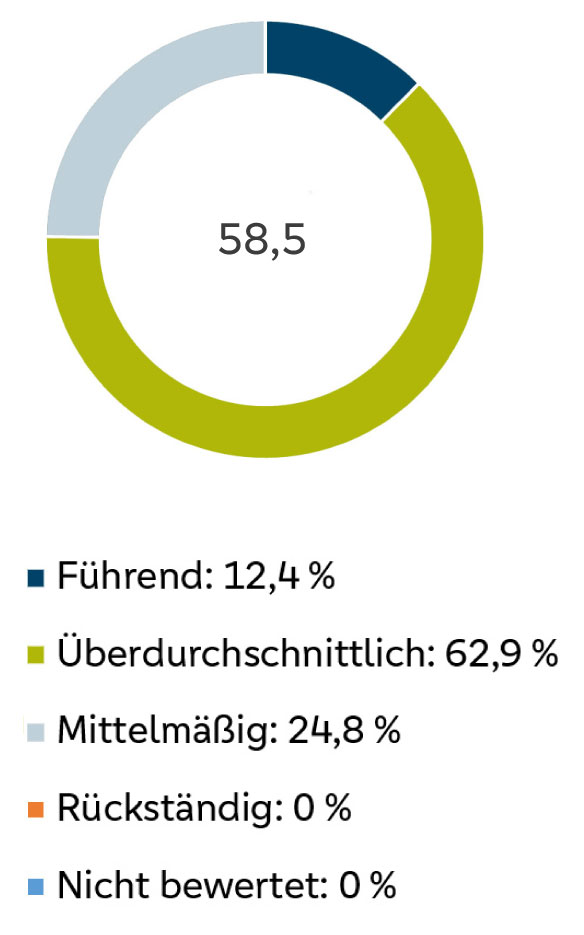 chart_st-galler-kantonalbank_nachhaltigkeits-check_treibhausgas-bewertung
